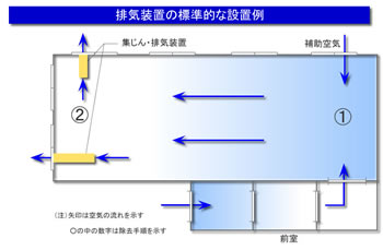 排気装置の標準的な設置例