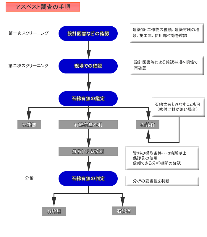 �A�X�x�X�g�����̎菇