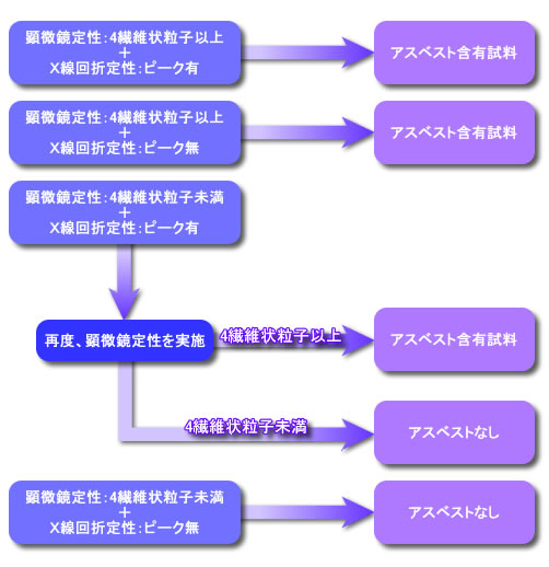アスベスト含有の有無の判定図