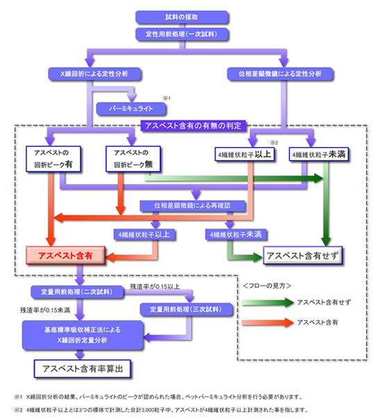 アスベスト含有判定及び含有率フロー図