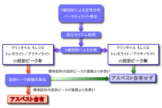 吹付けバーミキュライトの分析フロー図